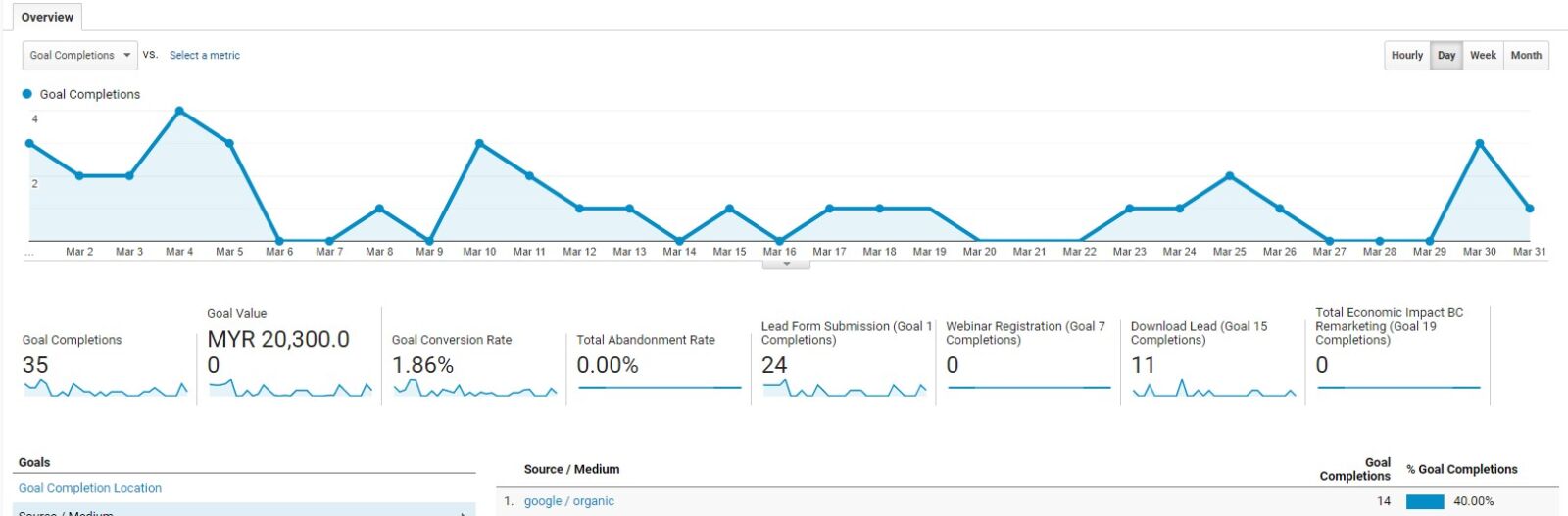 profitable keywords that drives sales leads