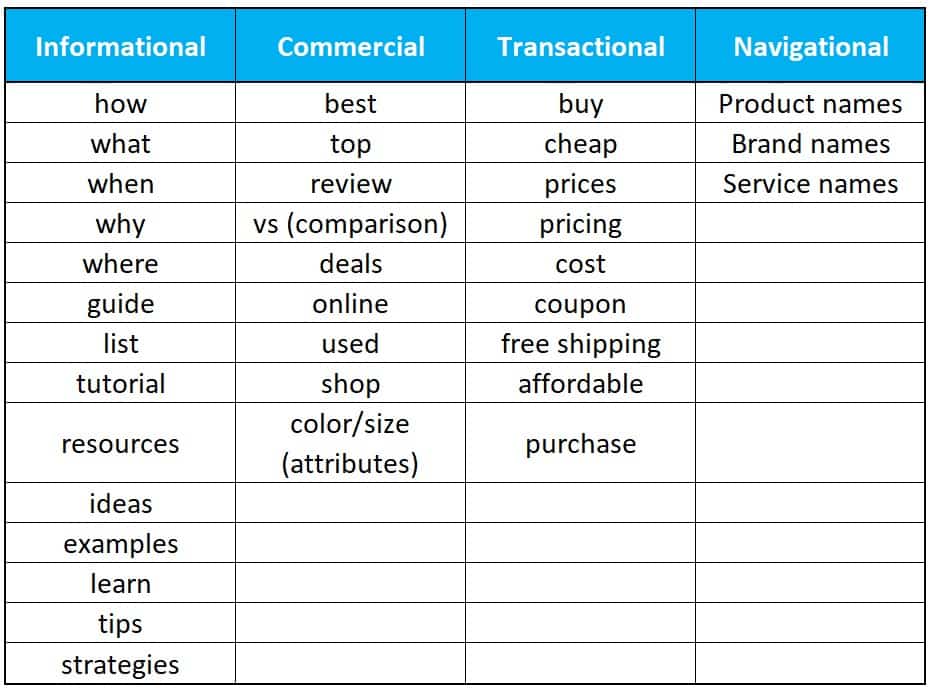 table of keyword modifiers that typically indicate the search intent.png