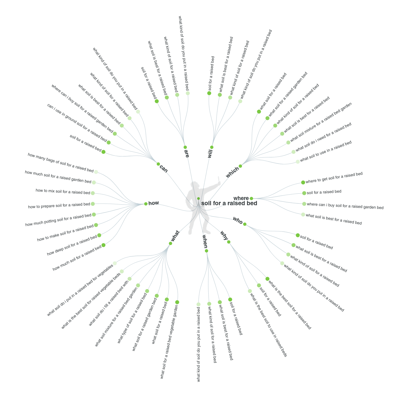 answer the public for semantic seo and content creation