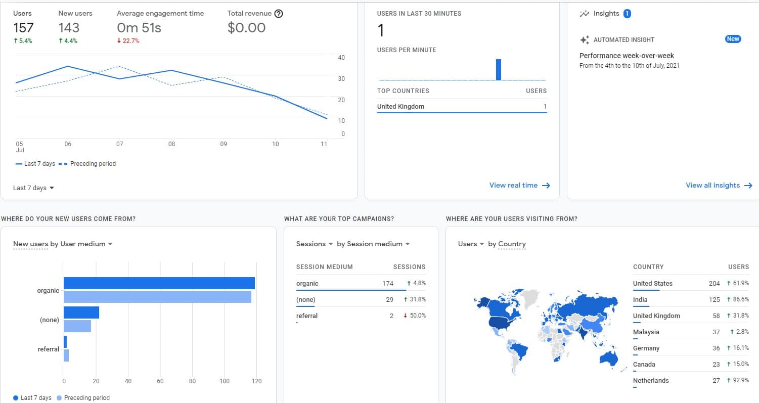 google analytics as one of the seo checklists part