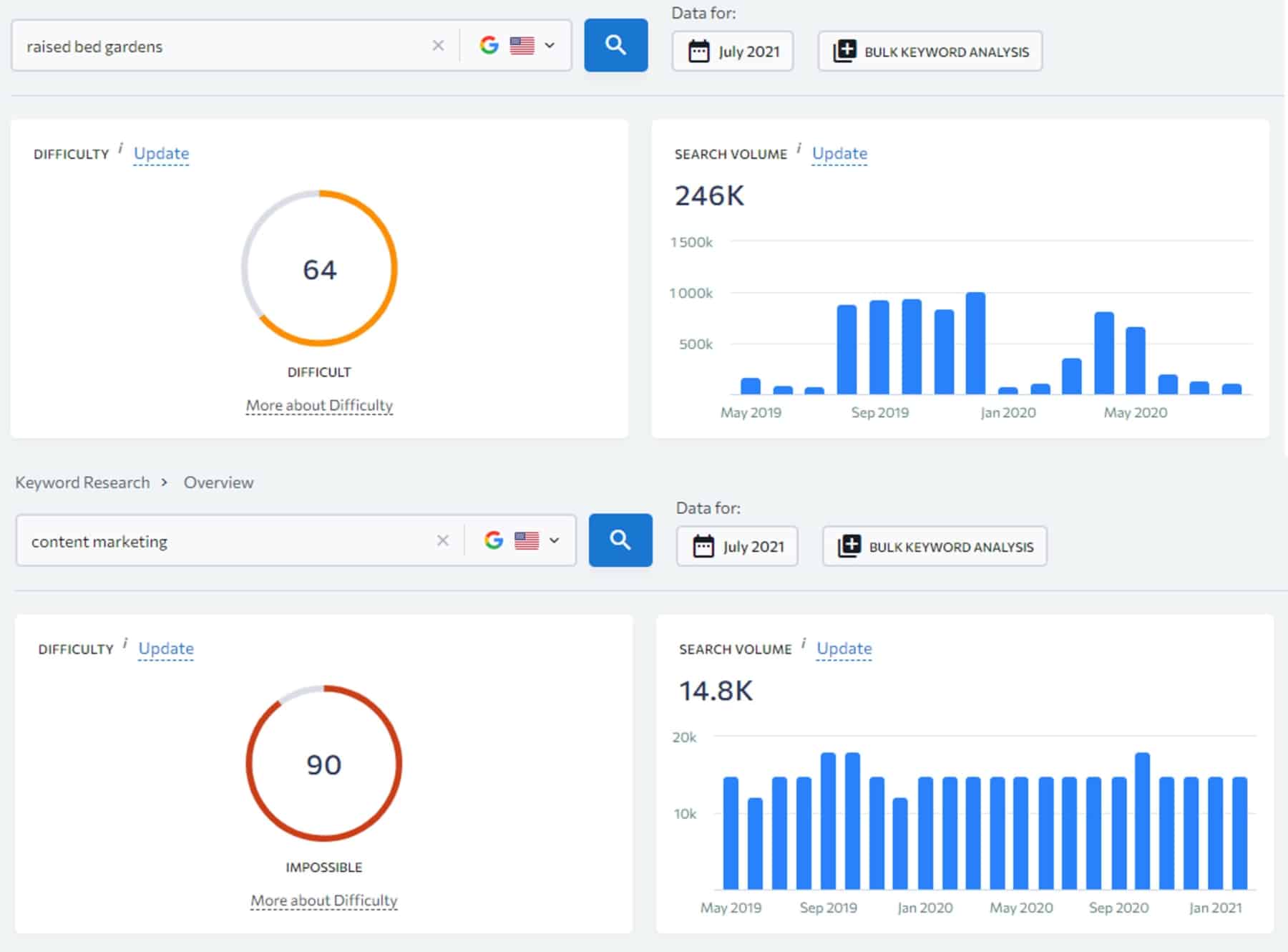 main topics examples of search volume in different industries