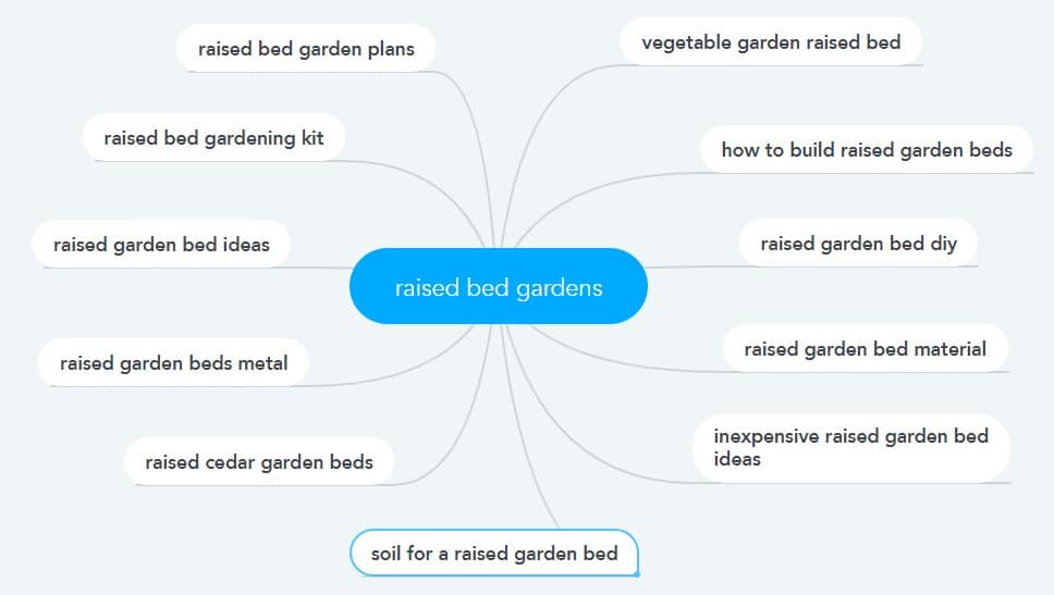 mind mapping subtopics keyword ideas