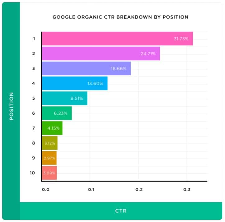 organic click through rate breakdown by position