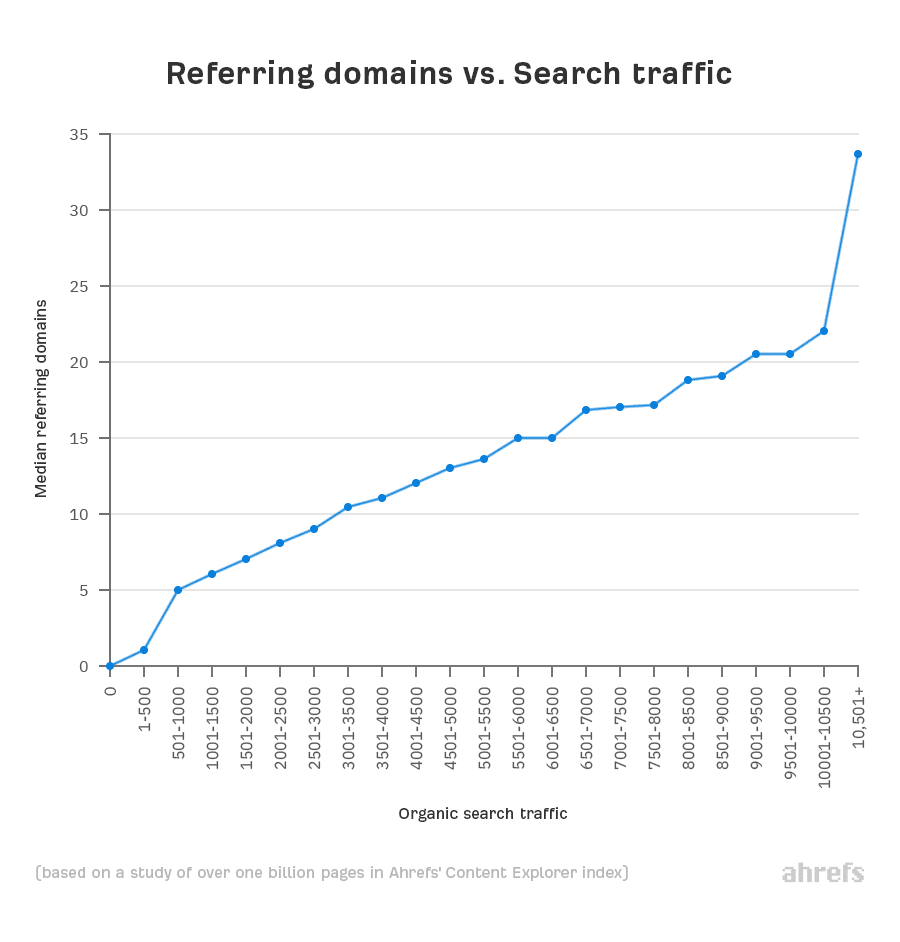 referring domains and search traffic corelates