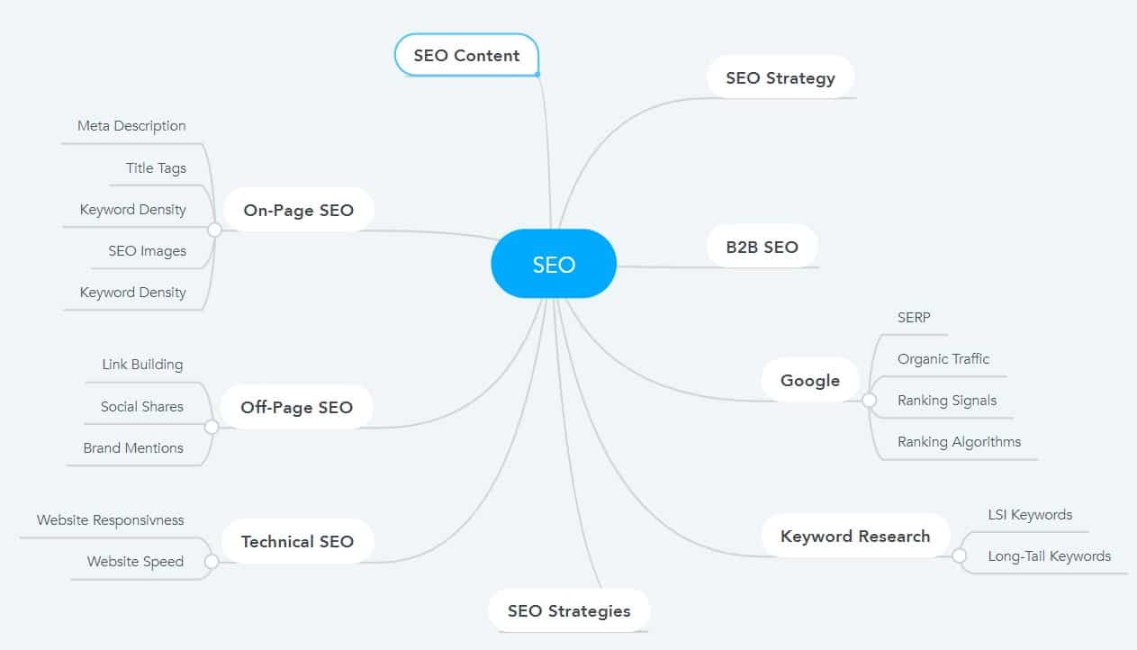 semantic seo creating as much content to create topic relevancy
