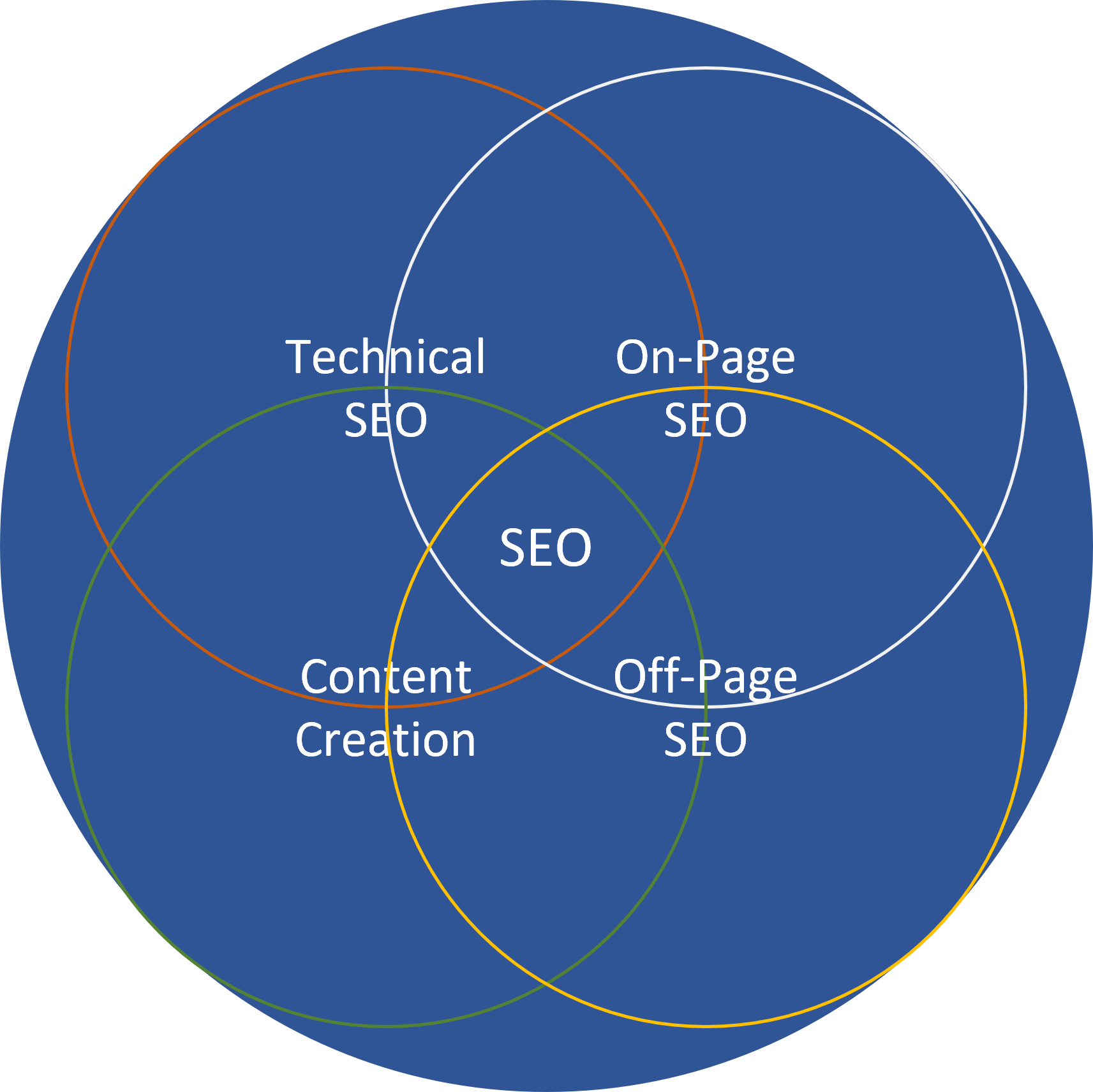 seo strategy circle