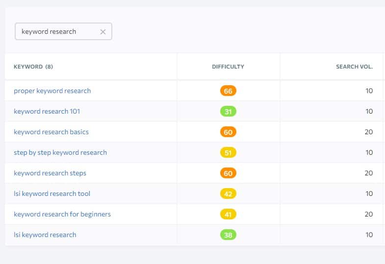 Not ranking for targeted seo keywords