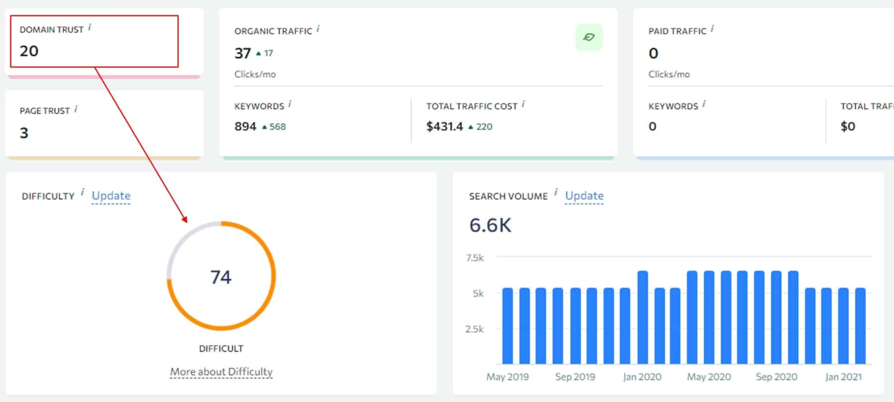 domain trust and keyword difficulty score does not match for seo keywords