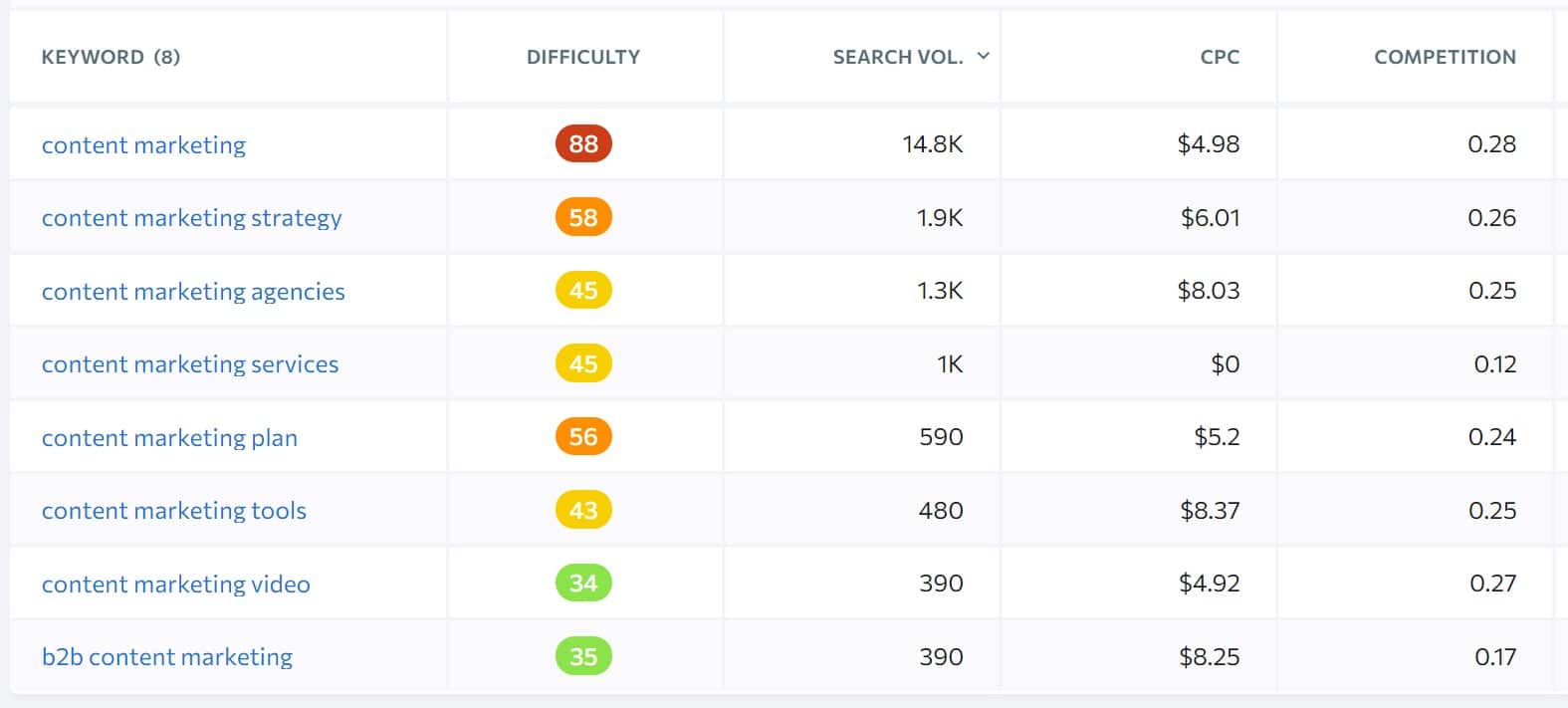 long tail keywords are less competitive