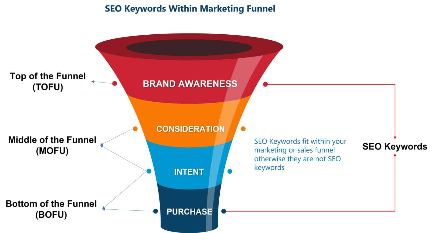 seo keywords within marketing funnel