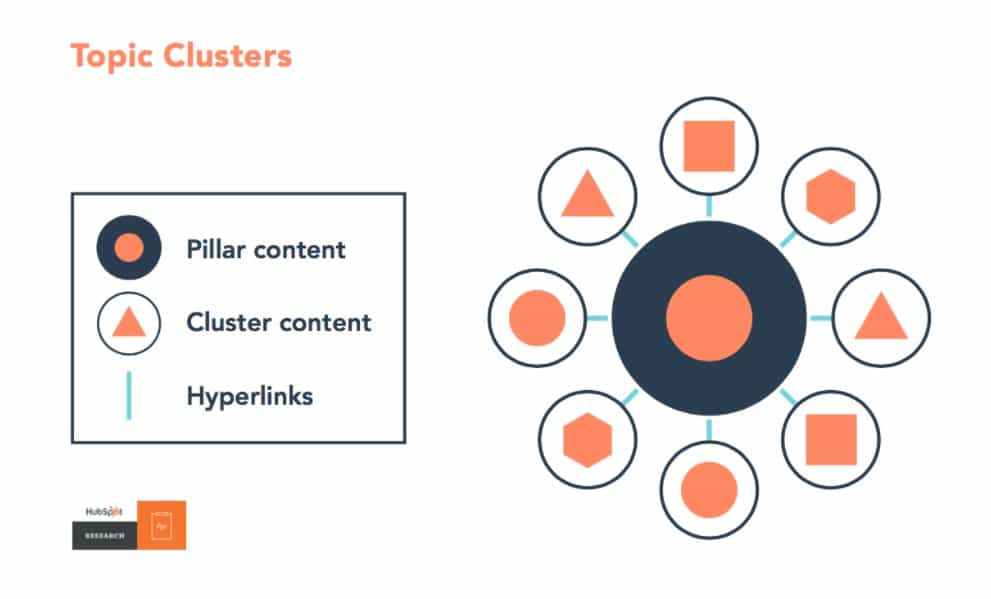 topic clusters and long tail keywords