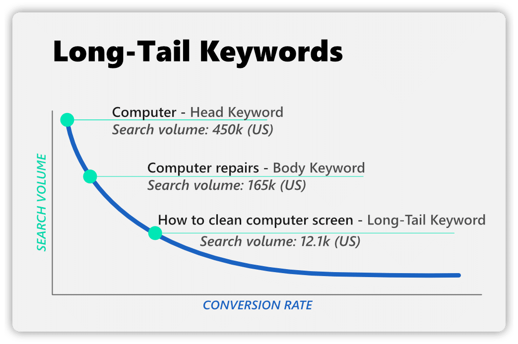 what are long-tail keywords