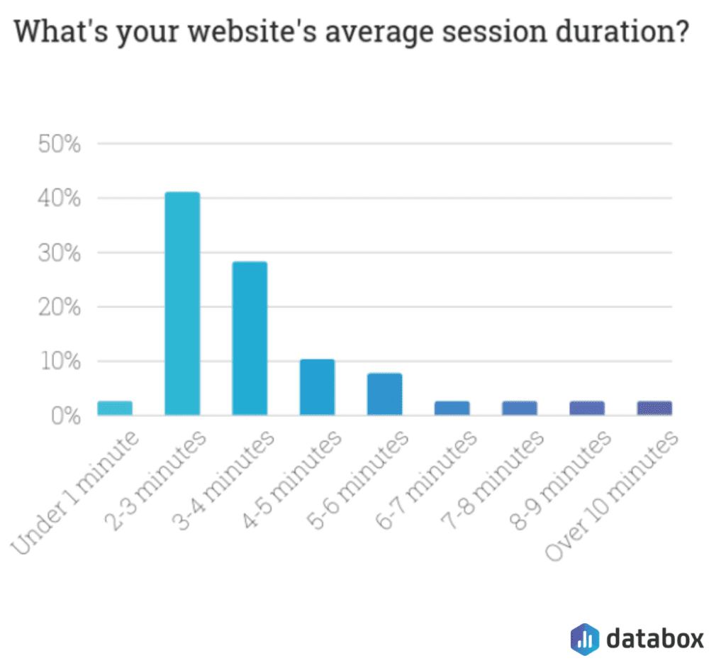 average session duration average engagement time benchmark