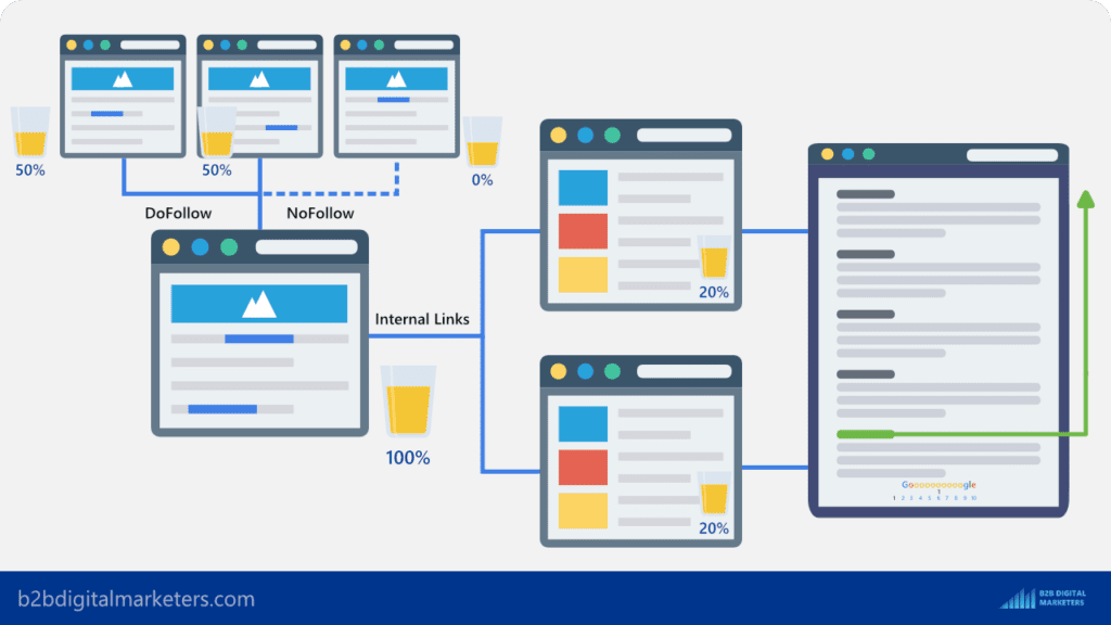 blog seo generate backlinks