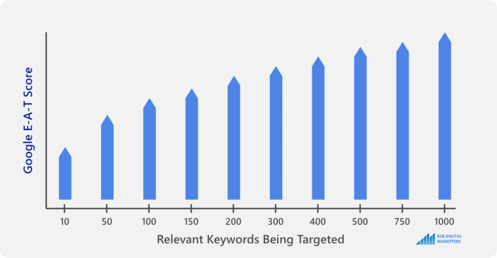 blog seo improves google e-a-t score