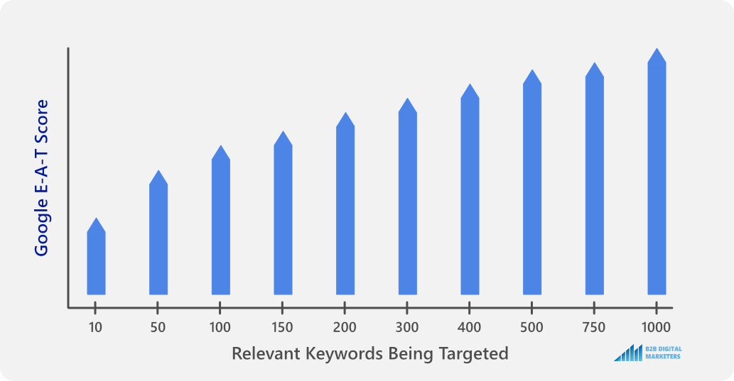 blog seo improves google e-a-t score blog seo improves google e-a-t score