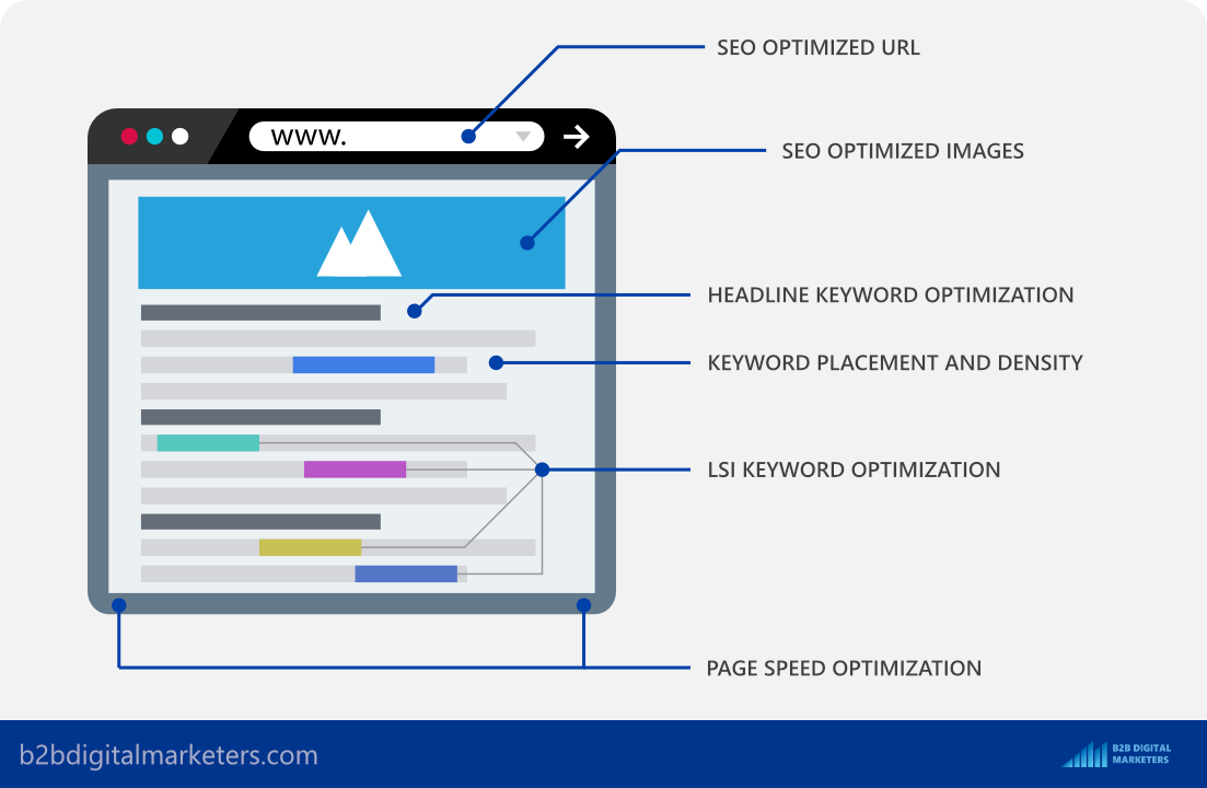 first write article then optimize for SEO first write article then optimize for SEO