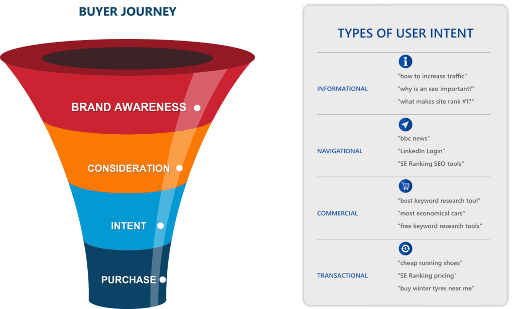 havig keywords across all stages of buyer journey