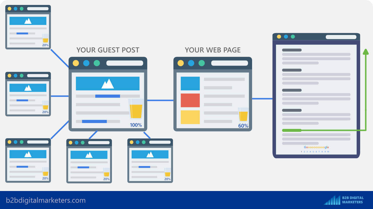 internal links for your guest post internal links for your guest post