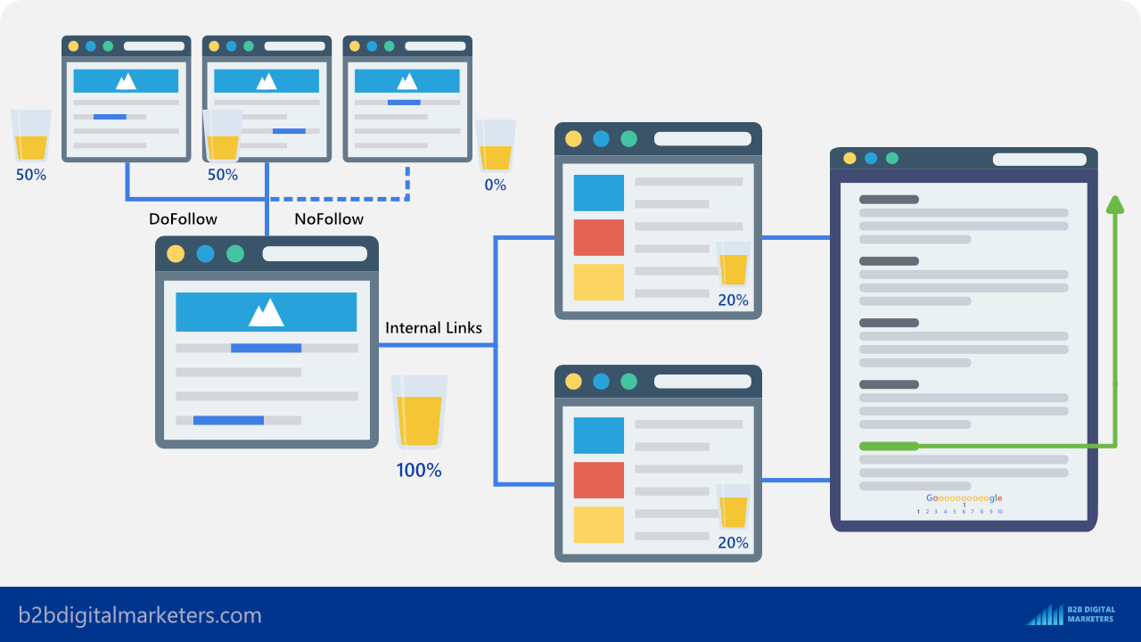 internal links increase pagerank and pass more link juice to your website internal links increase pagerank and pass more link juice to your website