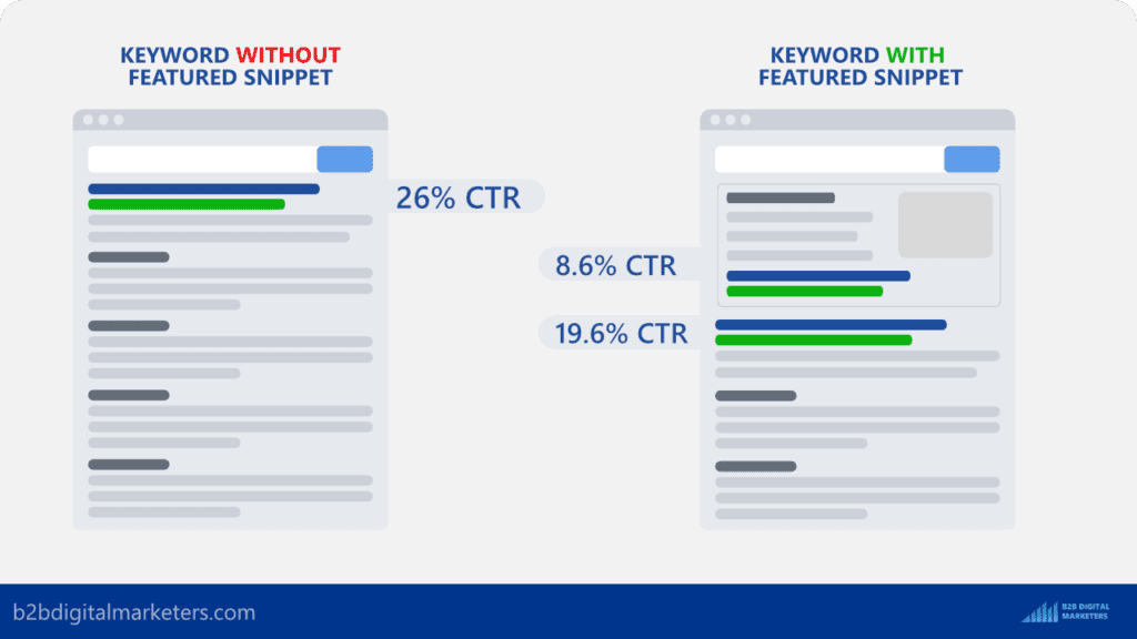 keywords with and without featured snippet organic ctr