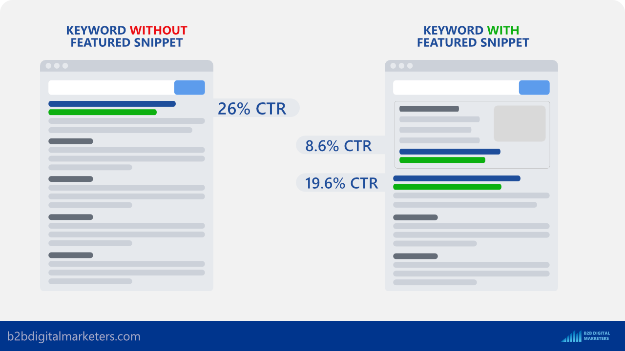 keywords with and without featured snippet organic ctr