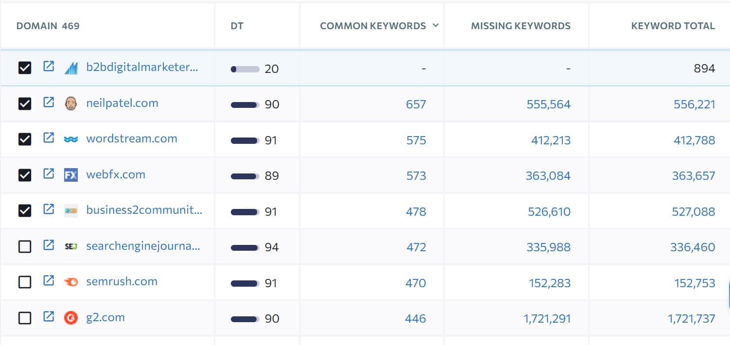 list of competitors in se ranking for competitor keyword analysis