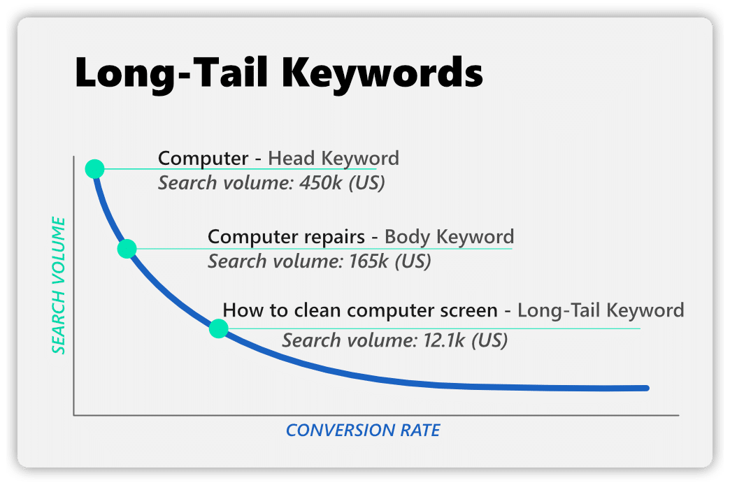 long-tail keywords for blog seo long-tail keywords for blog seo
