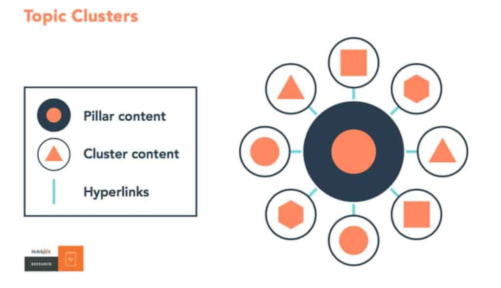 topic clusters for blog seo
