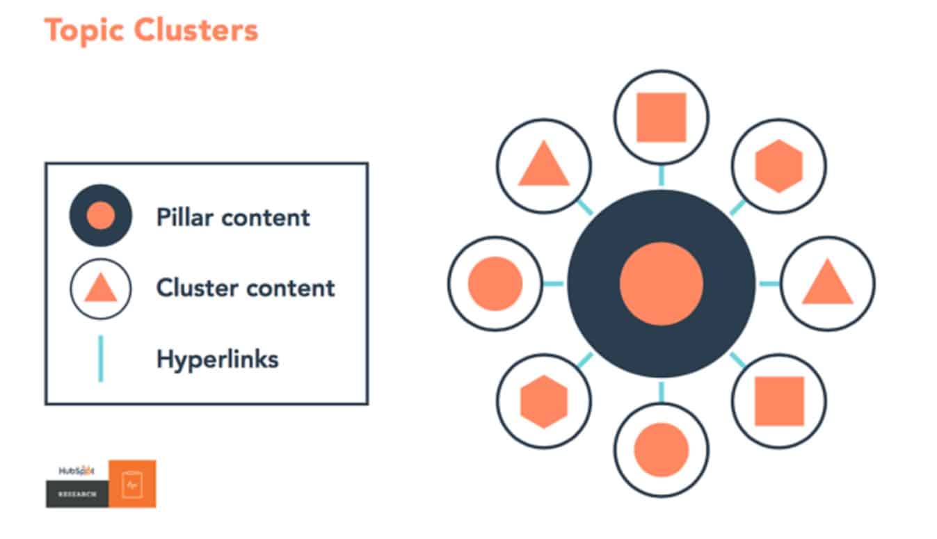 topic clusters for blog seo topic clusters for blog seo