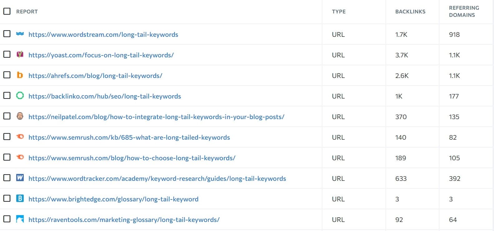 url with number of backlinks for targeted keyword