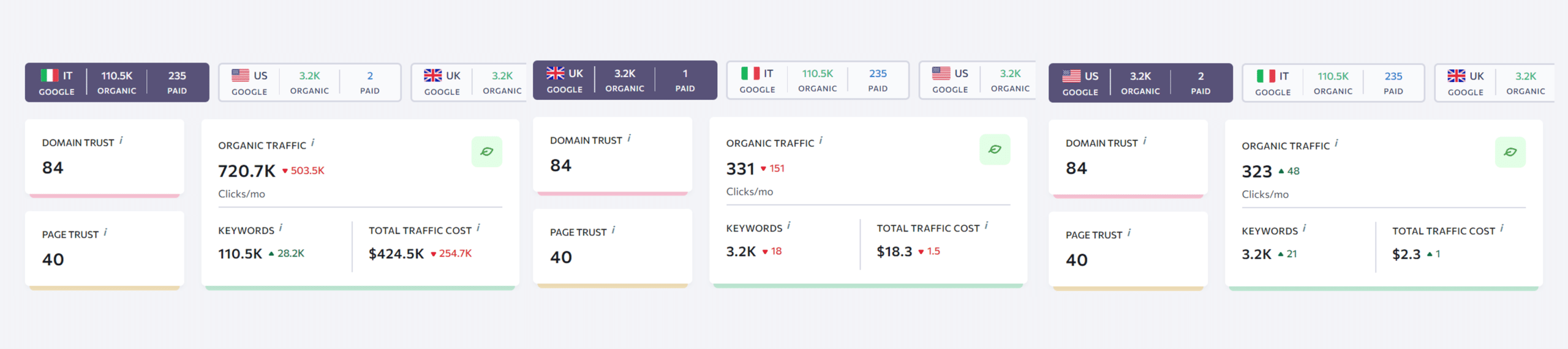 website traffic from different countries changes
