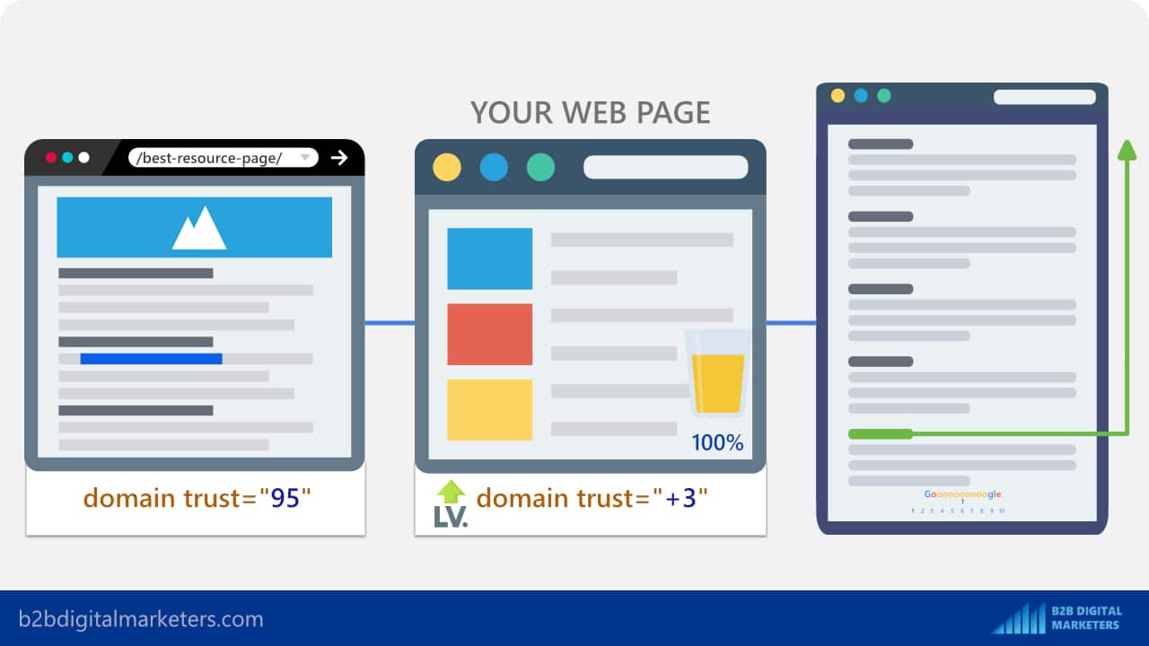 backlink from higher pagerank influencer your ranking more