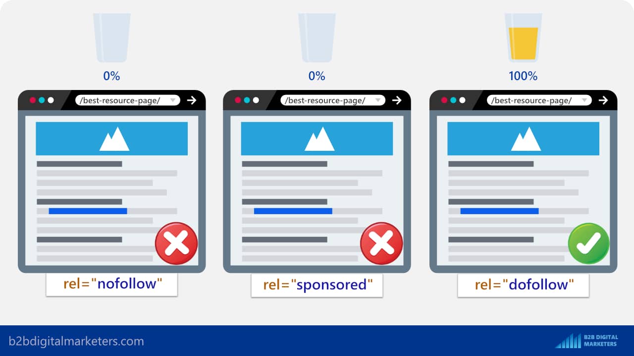 dofollow backlink from resource page criteria