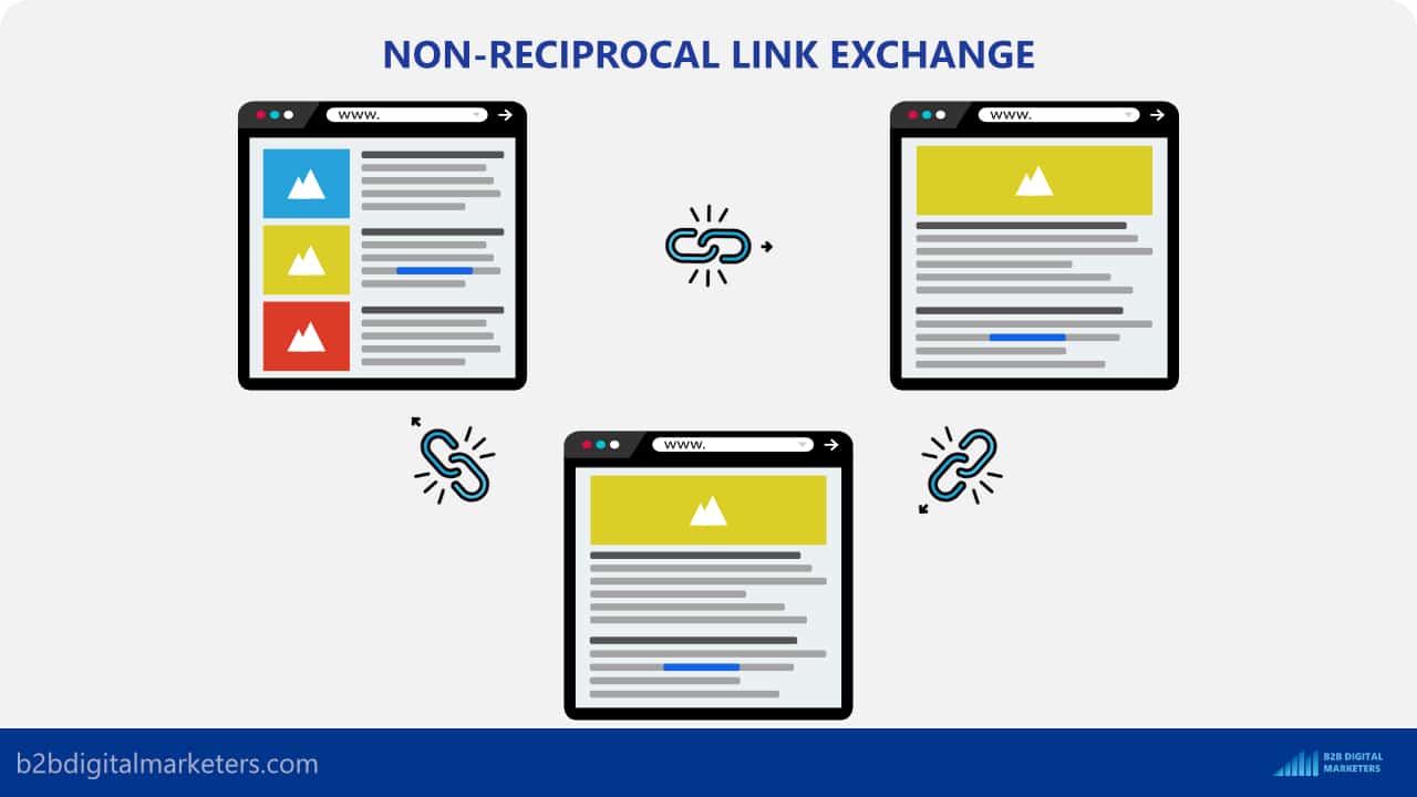 non-reciprocal link exchange also known as 3 way exchange strategy