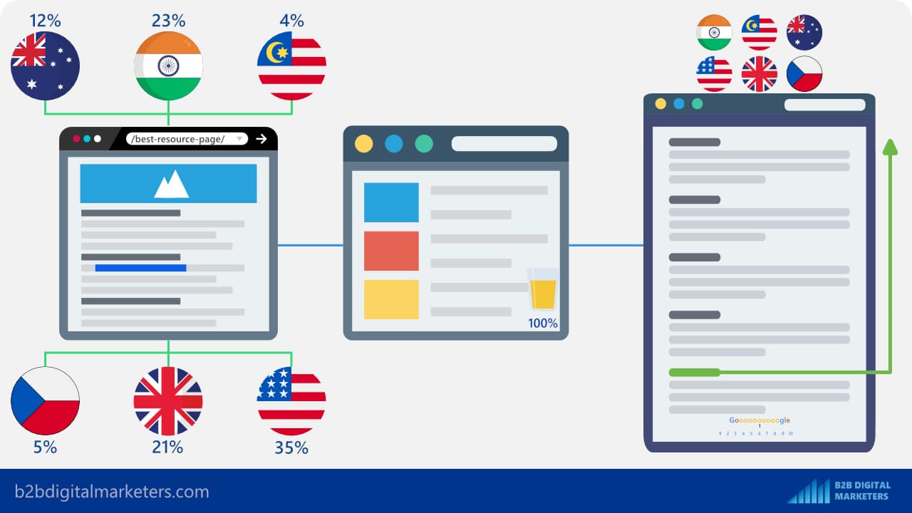 website driving traffic from muultiple countries and your ranking improve based on this