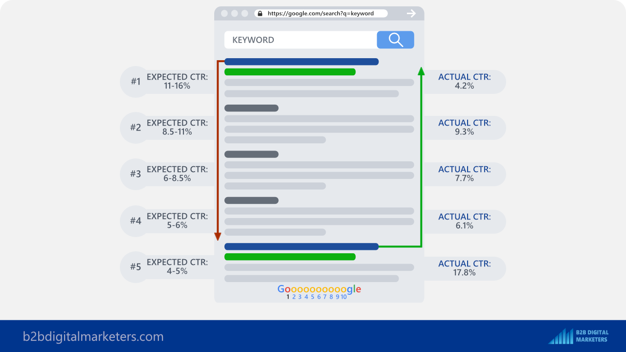 Google uses organic CTR to evaluate results quality and adjust ranking