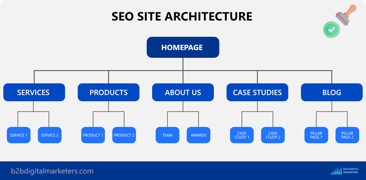 Keyword research for site architecture for SEO strategy