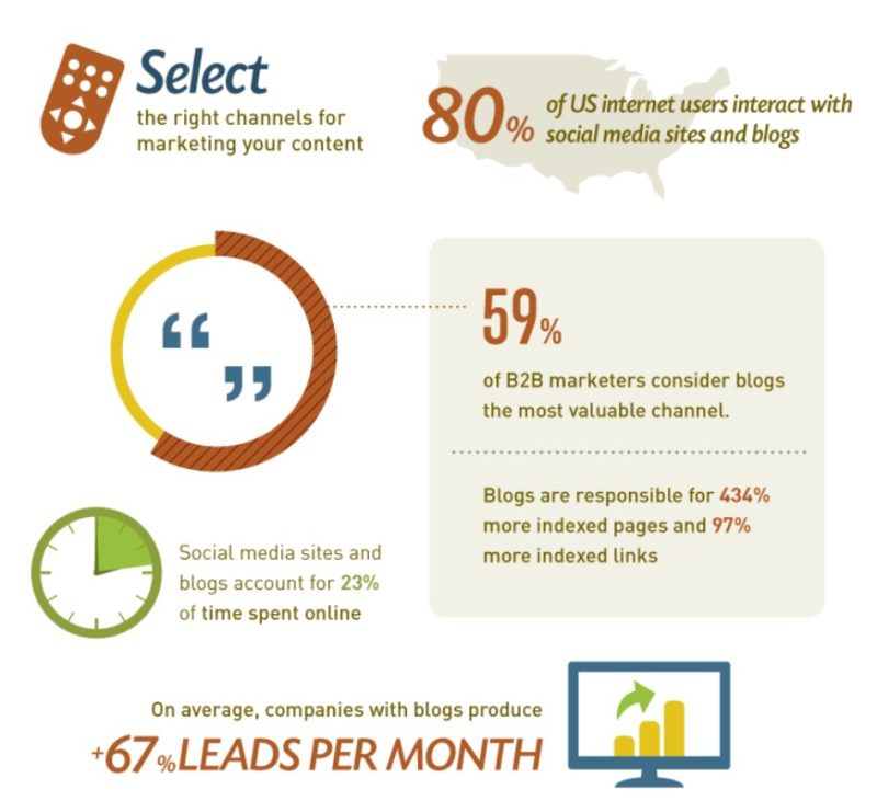 B2B Blogging: Best Practices, Tips And Tricks [2023] - B2B Digital ...