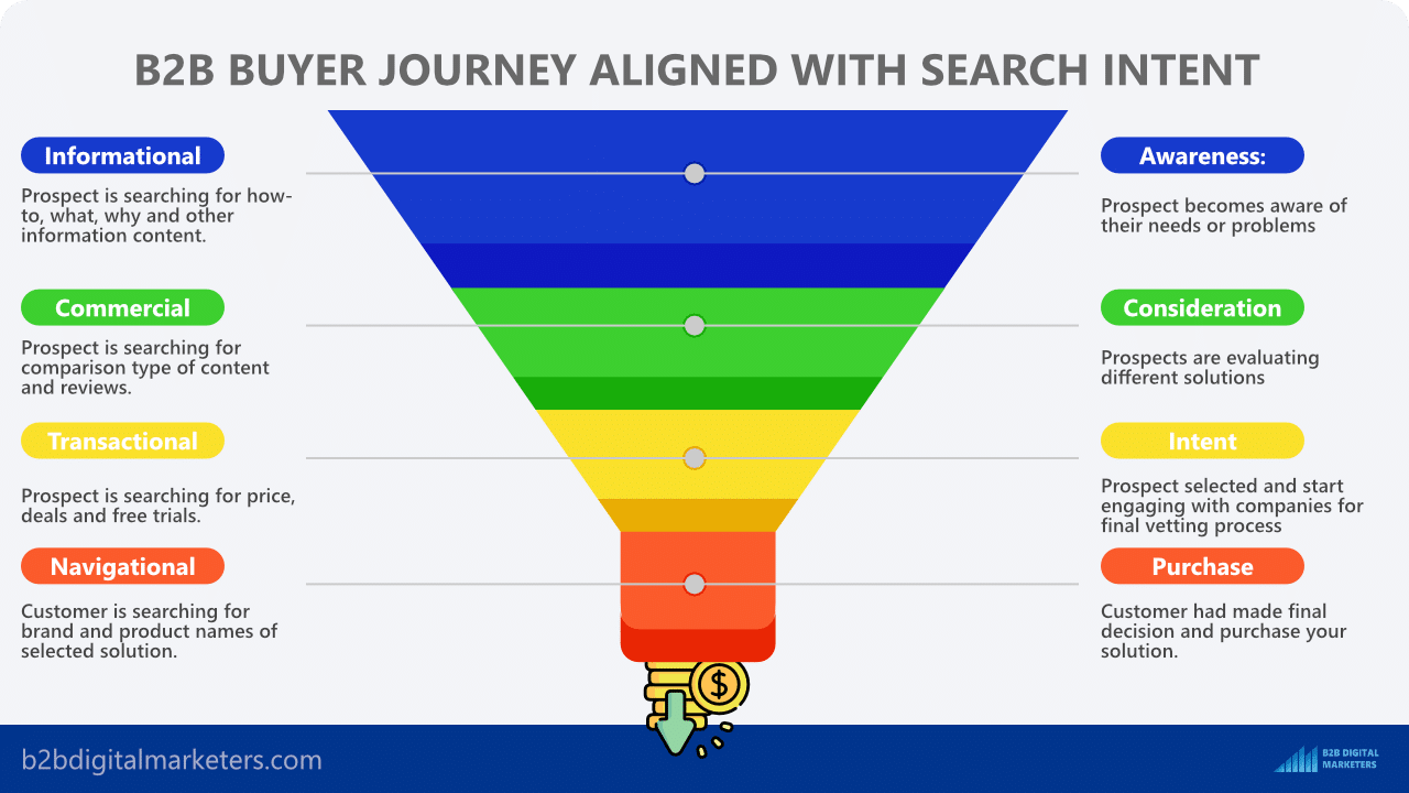 b2b buyer journey aligned with search intent of keywords