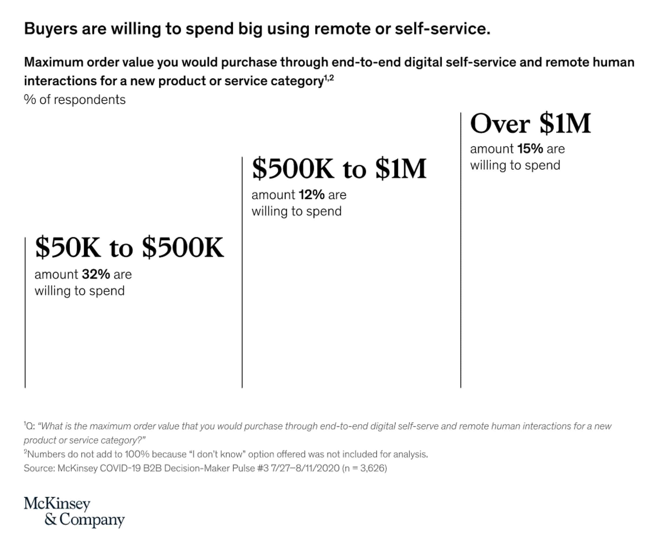 b2b buyers are willing to spend more remotely research