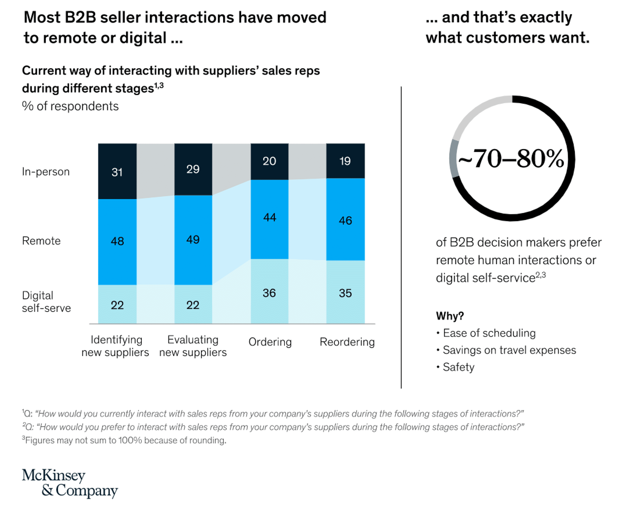 b2b buyers interacations move to digital or remote which helps b2b blogging
