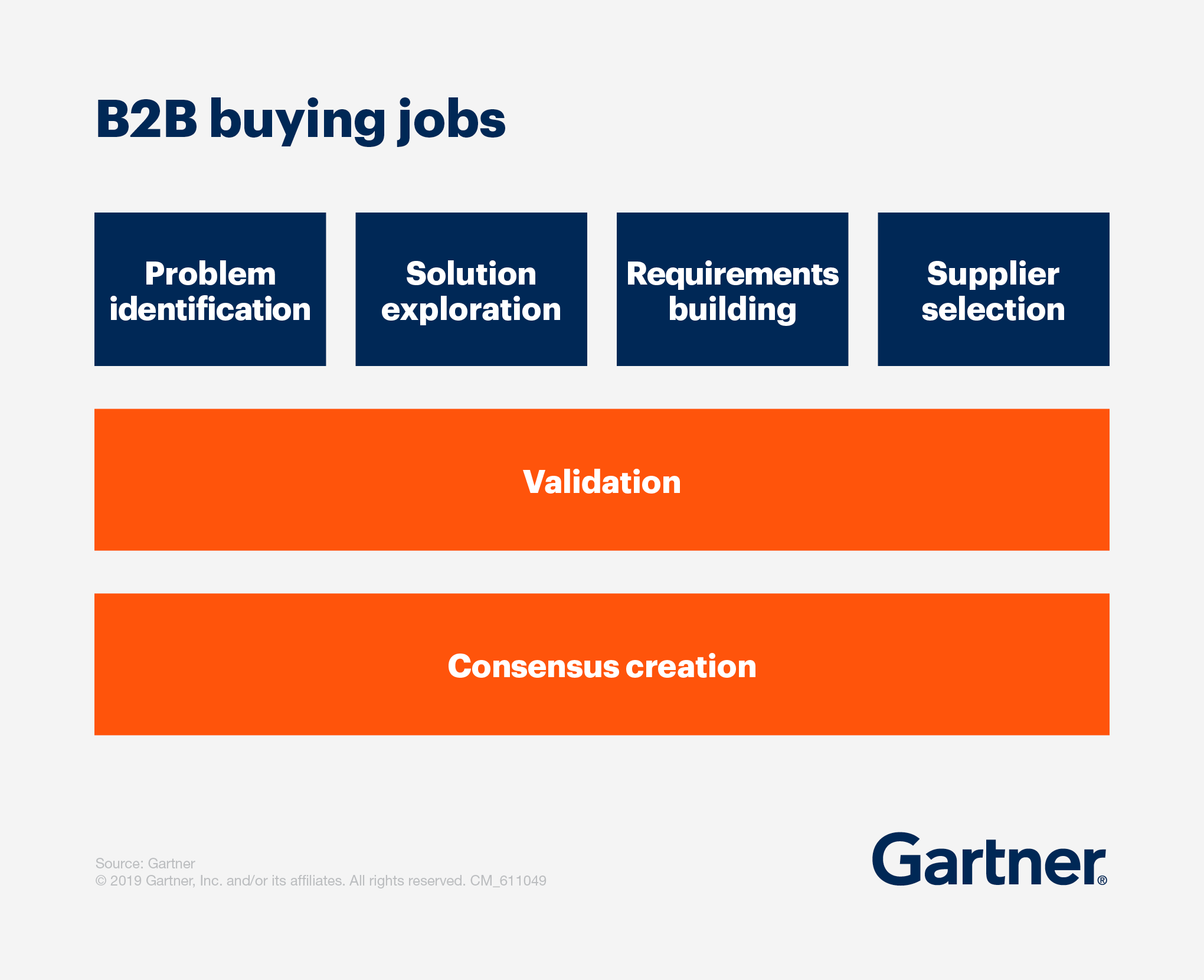 b2b buying jobs for b2b blog strategy