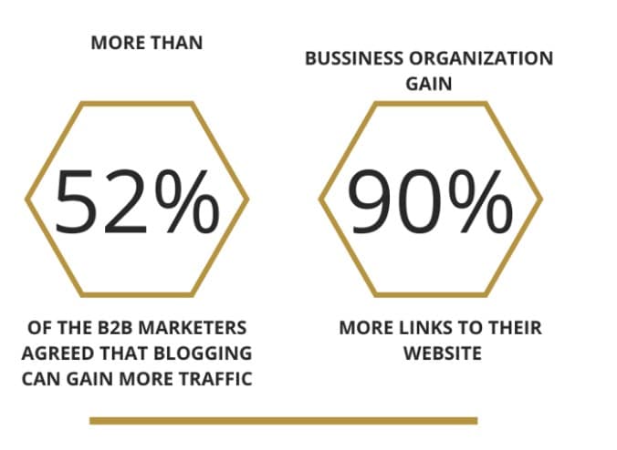 b2b marketers on blogging increase organic traffic