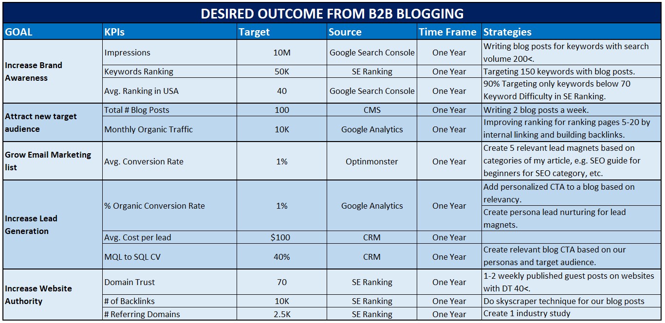 completing your goals,kpis and target to achieve for b2b blog strategy