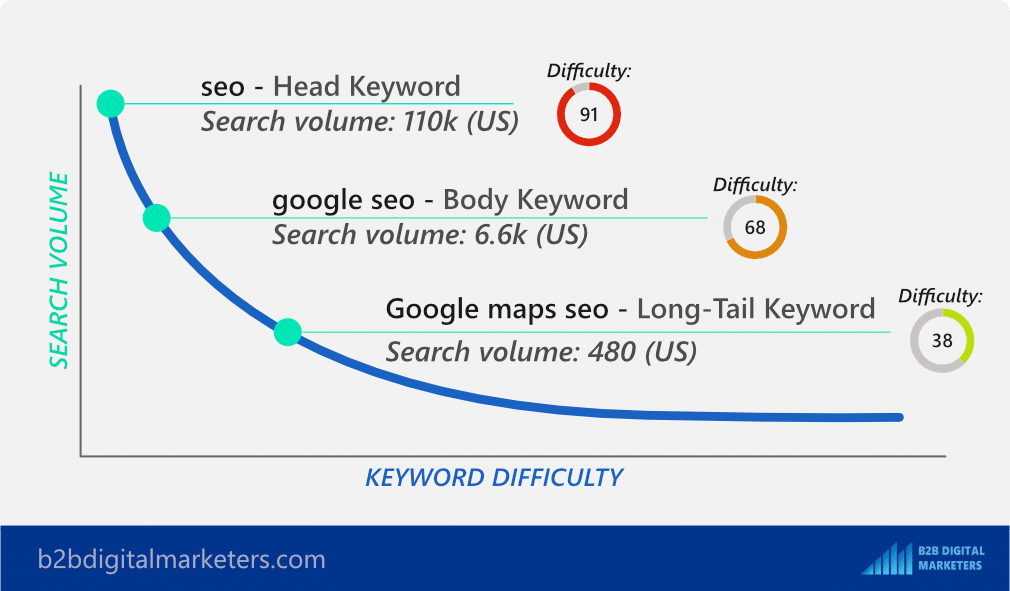 different types of keywords and their difficulty for seo strategy