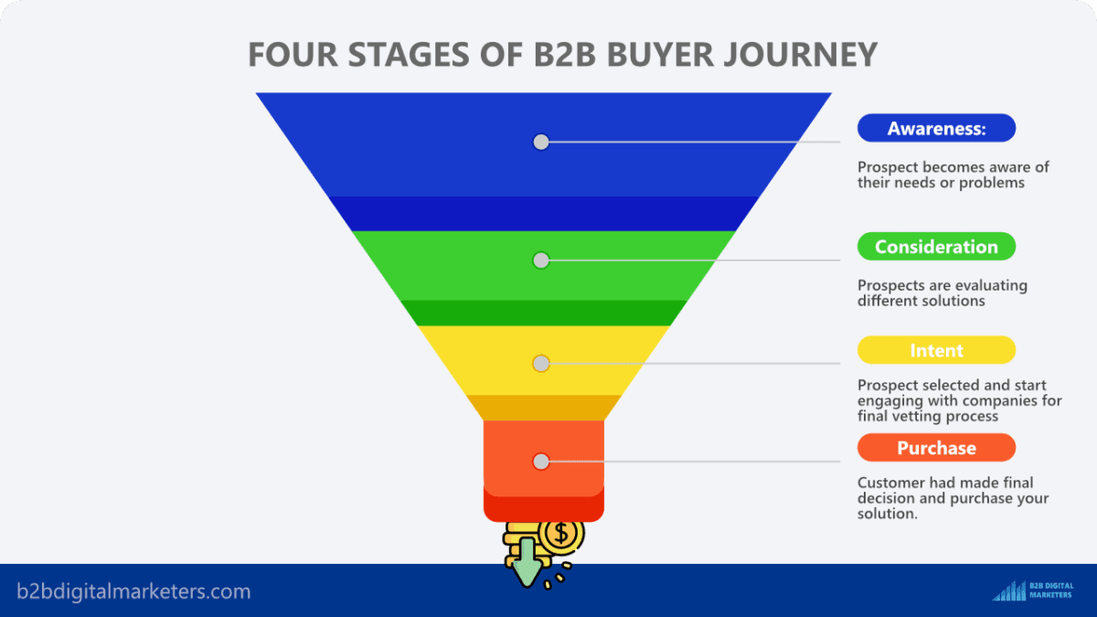 B2B Blog Strategy: 9 Step Process Generate Success For Your Company ...