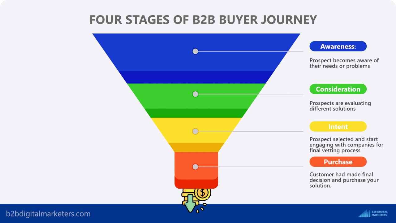 four stages of b2b buyer journey