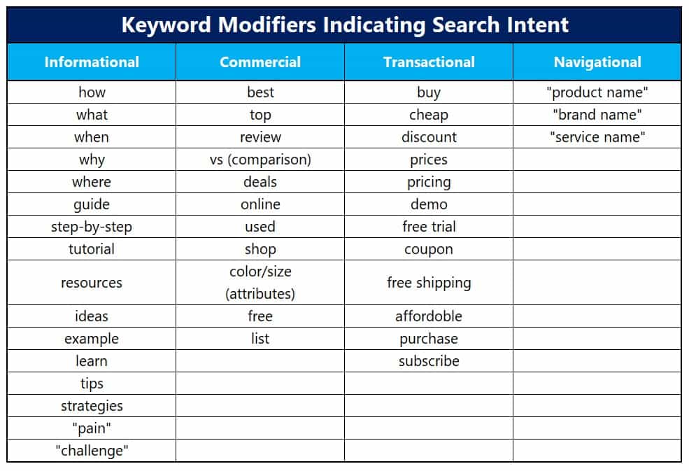 keyword modifiers table indicating search intent for b2b blog strategy