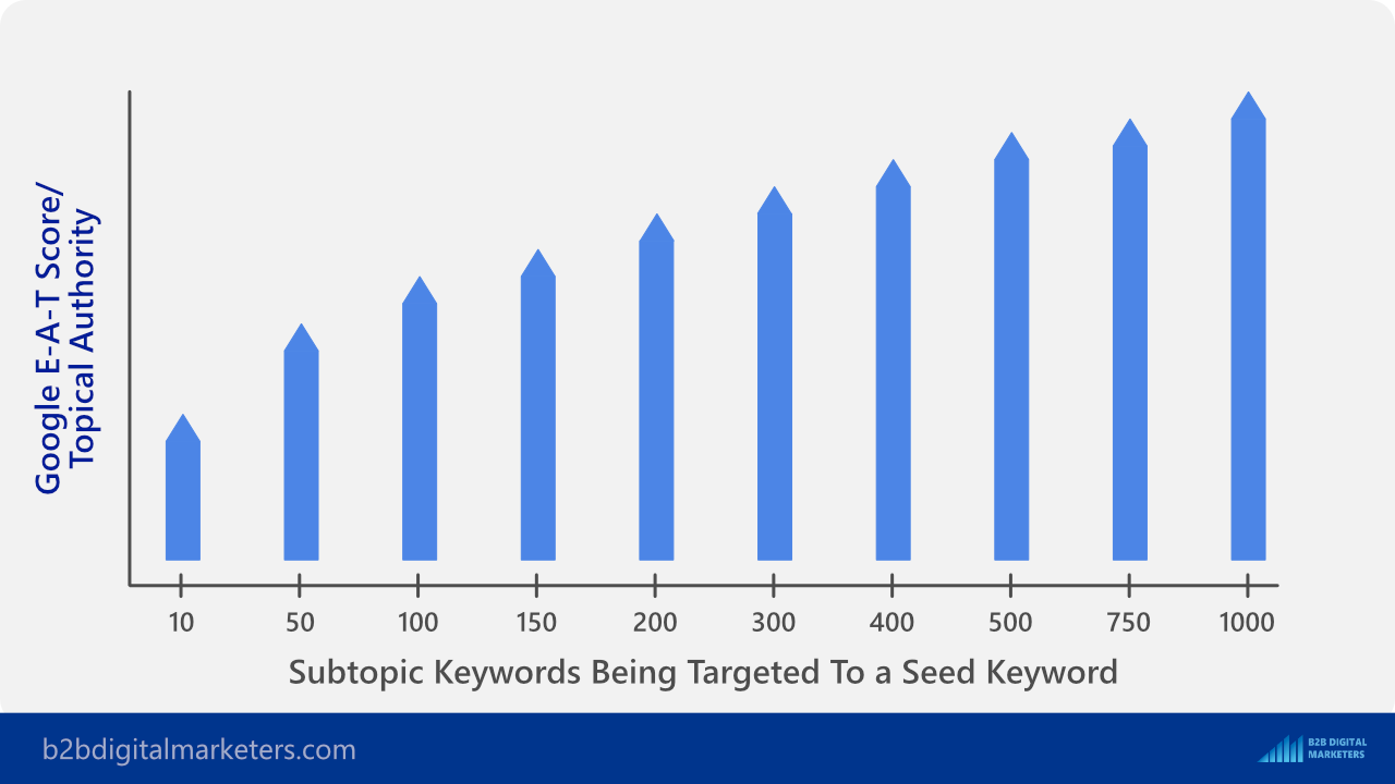 keyword research for topical authority seo strategy